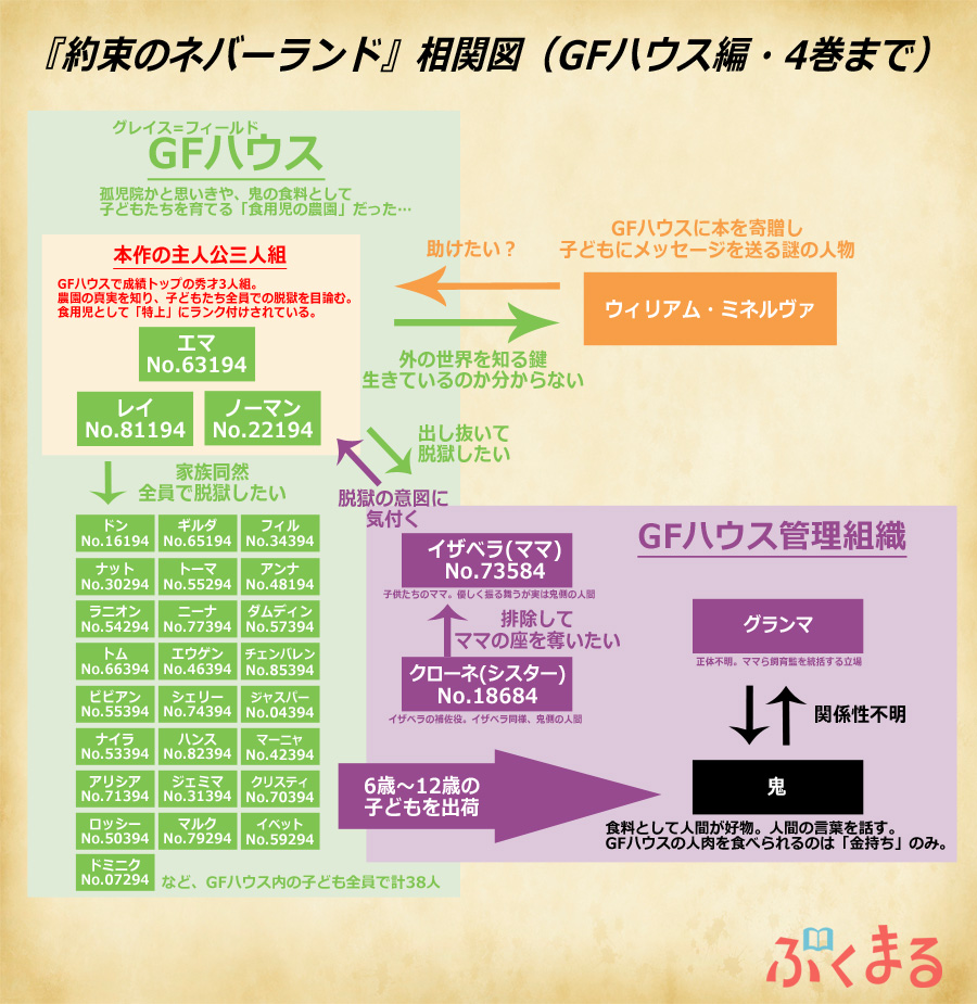 ネタバレ注意 約束のネバーランド 伏線 相関図を徹底考察