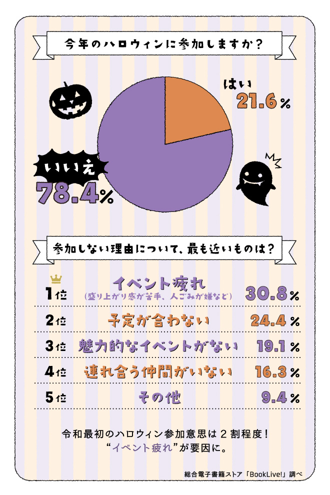 ハロウィン調査、令和最初のハロウィン参加意思は21.6%という結果に。