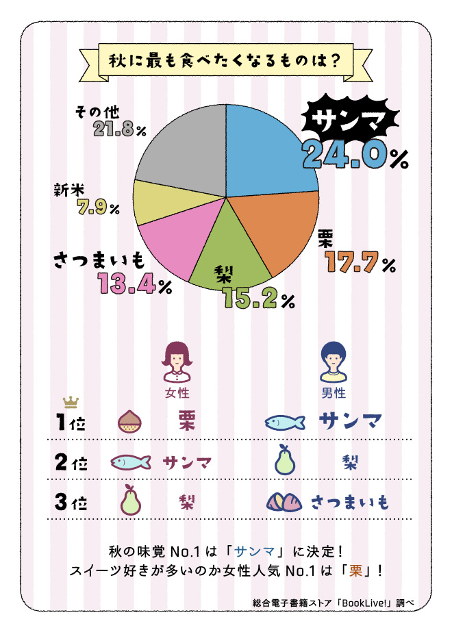 「食欲の秋」秋の味覚No.1は