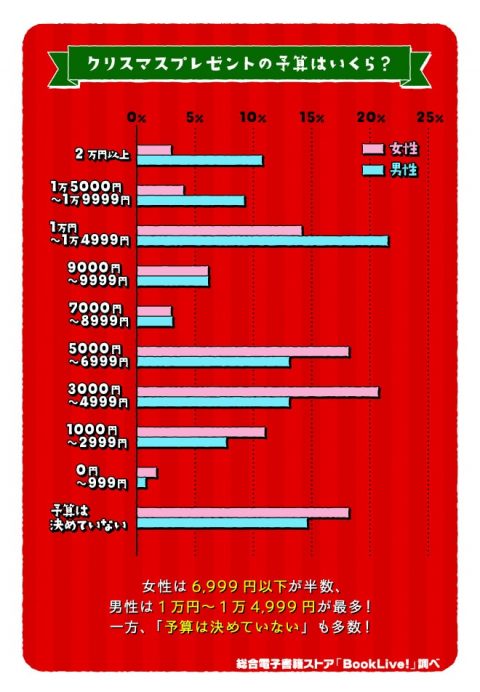 クリスマスプレゼントの予算