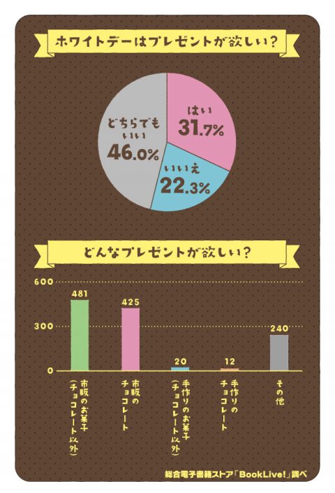 ホワイトデーはプレゼントが欲しいですか?