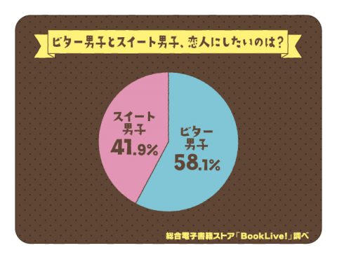 「ビター男子」「スイート男子」あなたが恋人にするならどっち…?