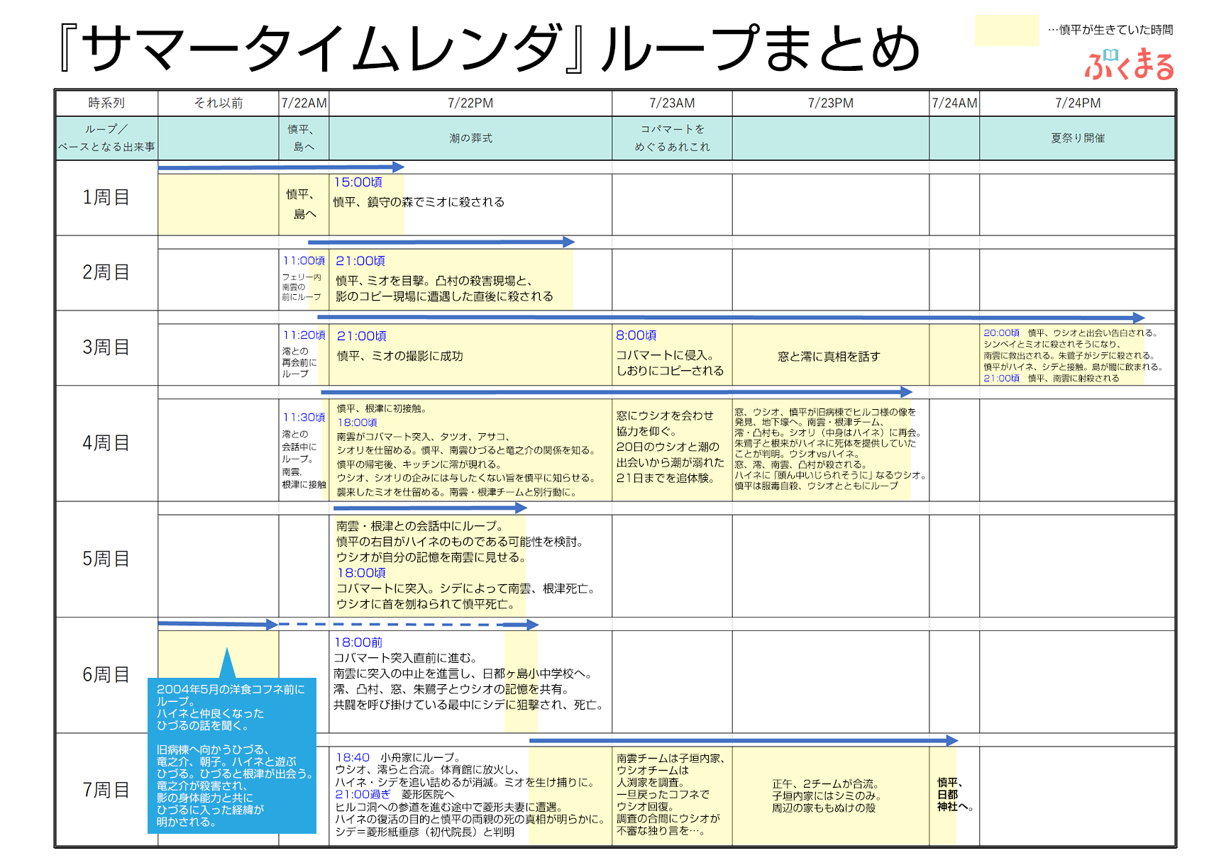 サマータイムレンダ を時系列順に考察 Sf 謎解き 青春漫画を一目でわかる表でスッキリ理解 ネタバレ注意