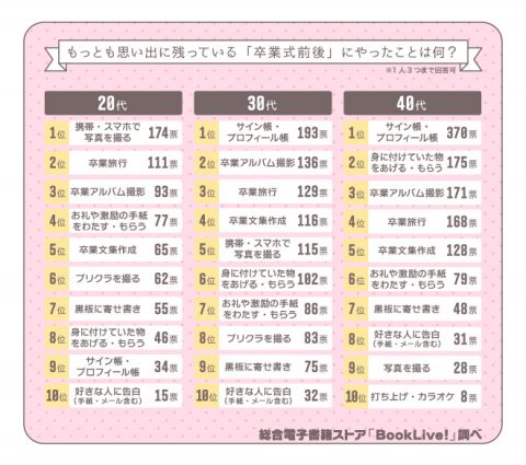 最も思い出に残っている「卒業式前後にやったこと」は？20代は “携帯・スマホで写真を撮る”、30代・40代は大ブームだった”サイン帳・プロフィール帳”