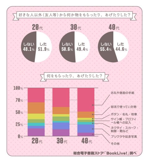 先輩・後輩・友人等から何をもらったor何をあげた?デジタルネイティブ世代の20代では「お礼や激励の手紙」のかわりに「部活で使っていた物」が増加!
