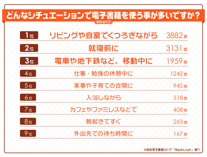 電子書籍を使うシチュエーション