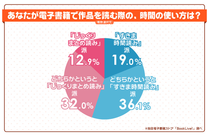 「じっくりまとめ読み」派と「すきま時間読み」派、あなたはどっち？