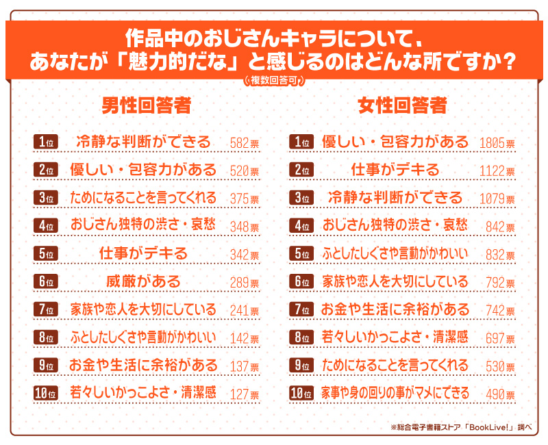 【2】おじさんキャラのどういう所に魅力を感じる？