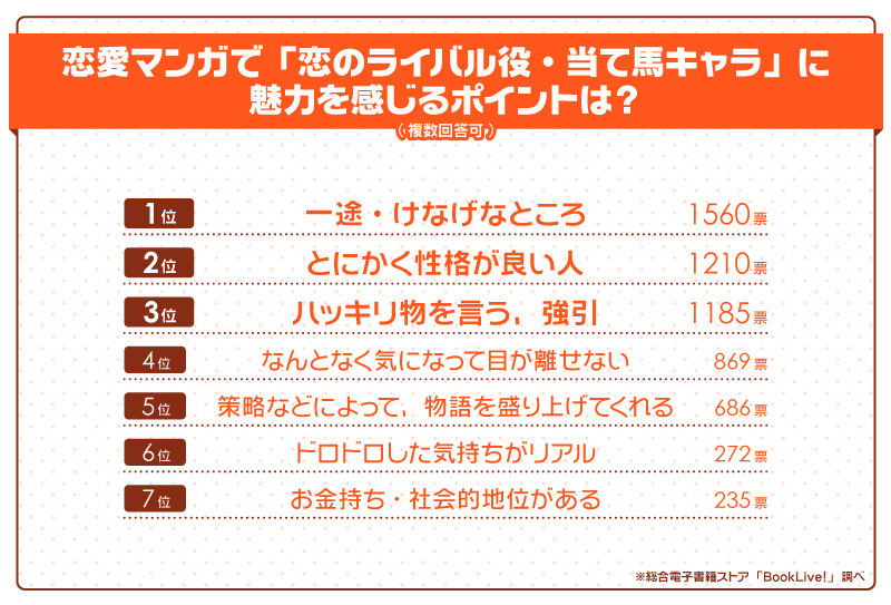 「恋のライバル役・当て馬キャラ」に魅力を感じるポイントは？／グラフ