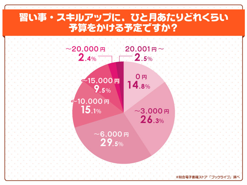 習い事・スキルアップに、ひと月あたりどれぐらい予算をかける予定ですか？／グラフ