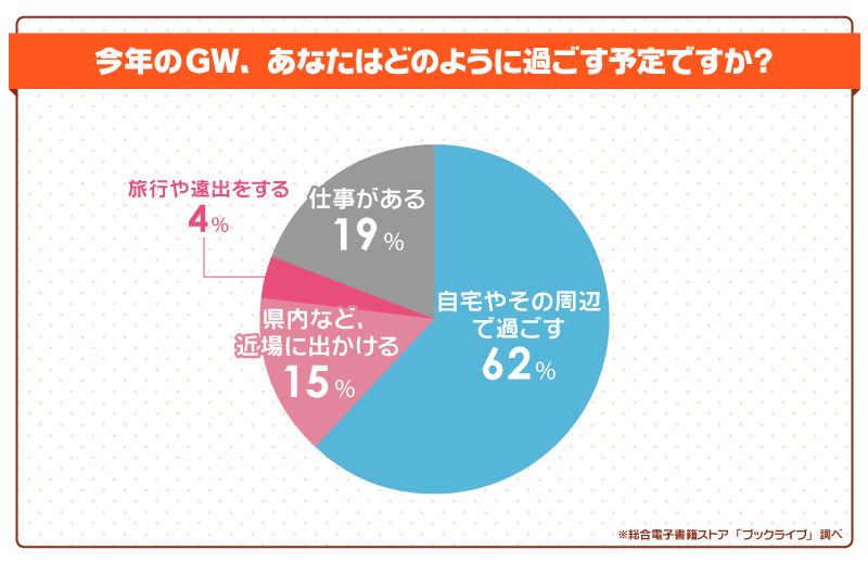 今年のGWは6割以上の人が「自宅やその周辺で過ごす」