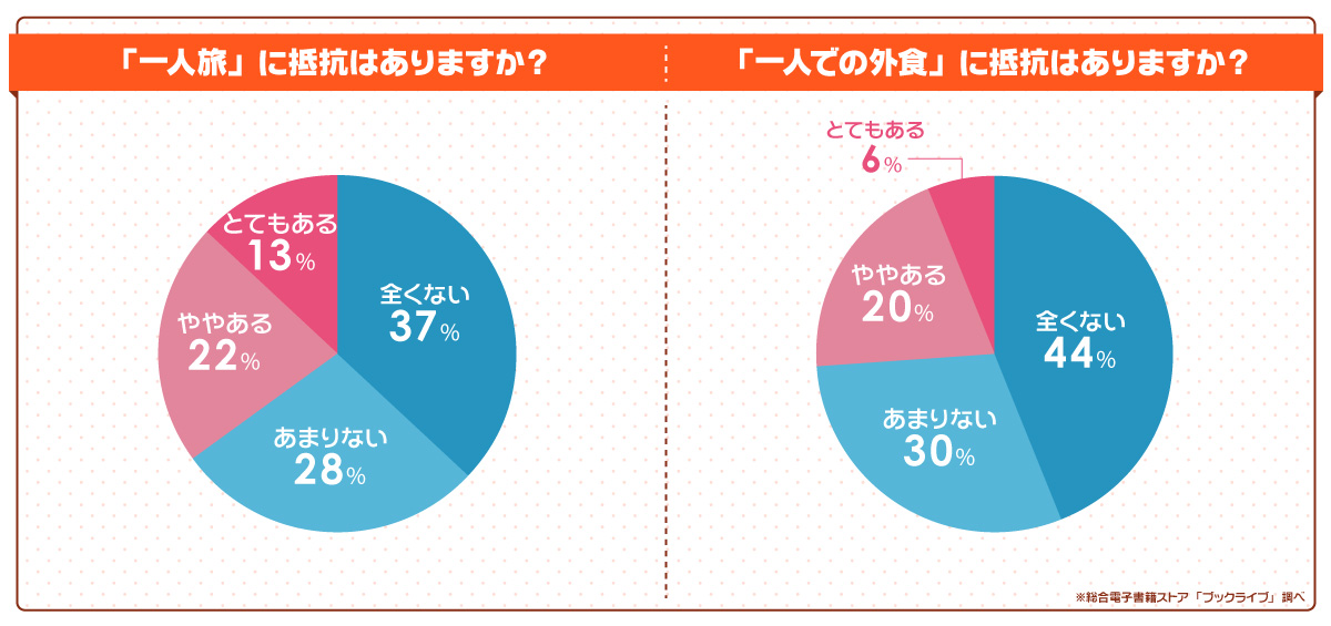 「一人旅・一人外食」への抵抗感は「ない」が多数派！